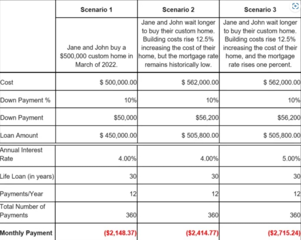 Graphs showing why you can build your custom home right now!
